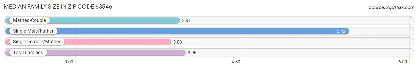 Median Family Size in Zip Code 63546