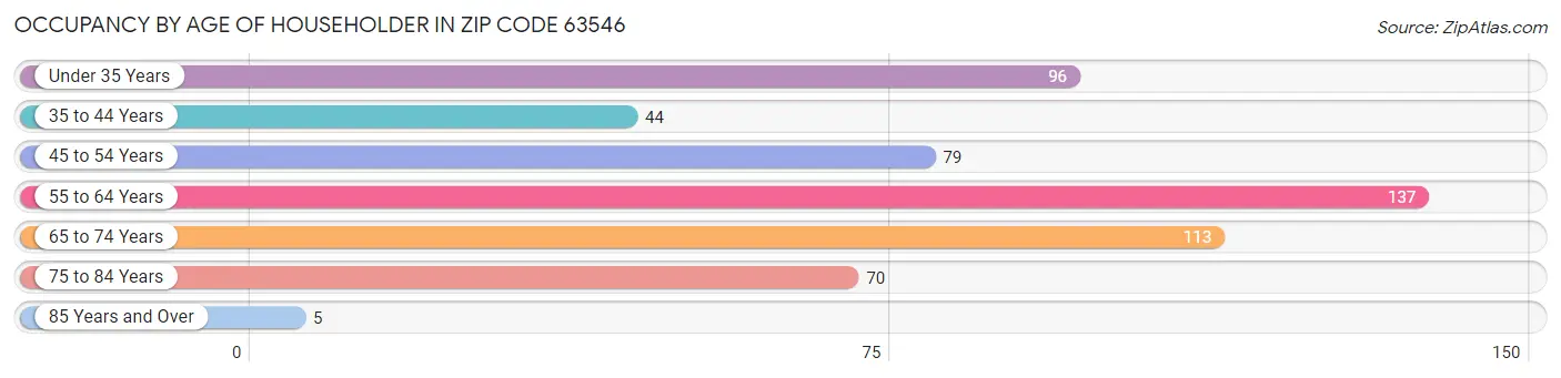 Occupancy by Age of Householder in Zip Code 63546