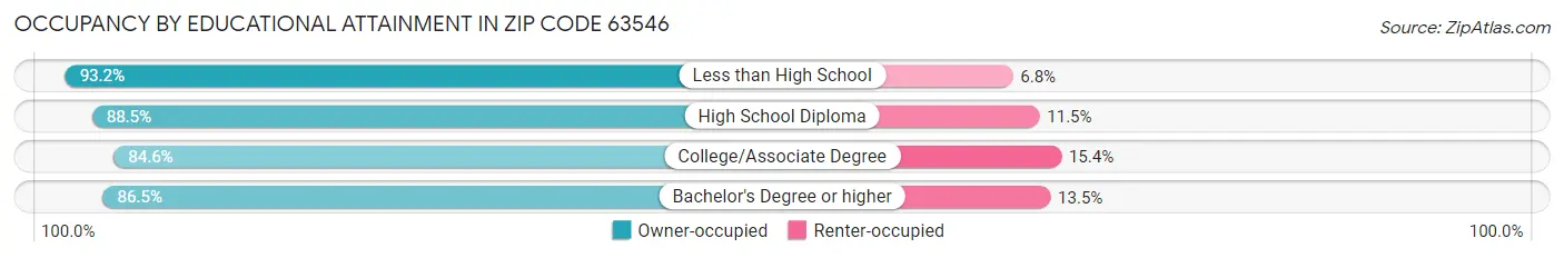 Occupancy by Educational Attainment in Zip Code 63546