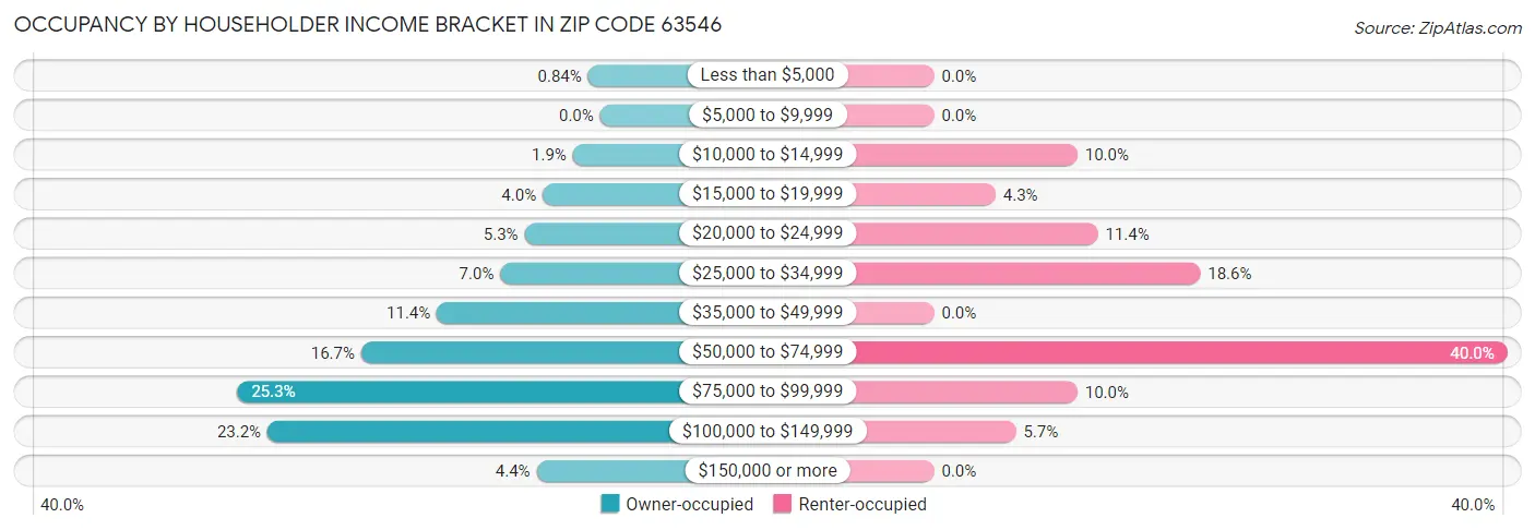 Occupancy by Householder Income Bracket in Zip Code 63546