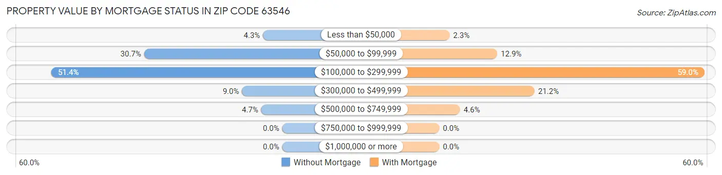 Property Value by Mortgage Status in Zip Code 63546
