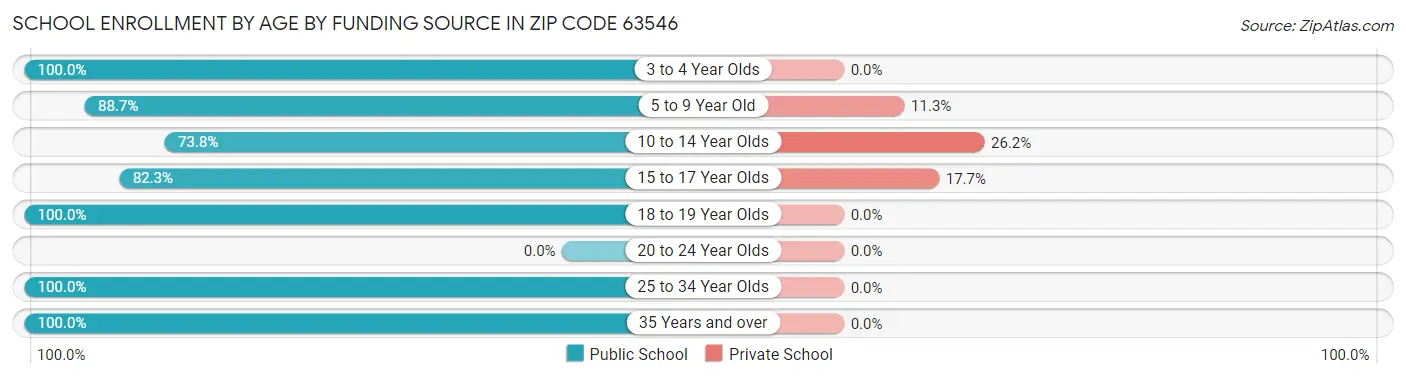 School Enrollment by Age by Funding Source in Zip Code 63546