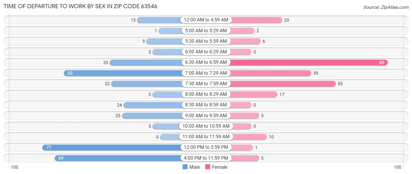 Time of Departure to Work by Sex in Zip Code 63546