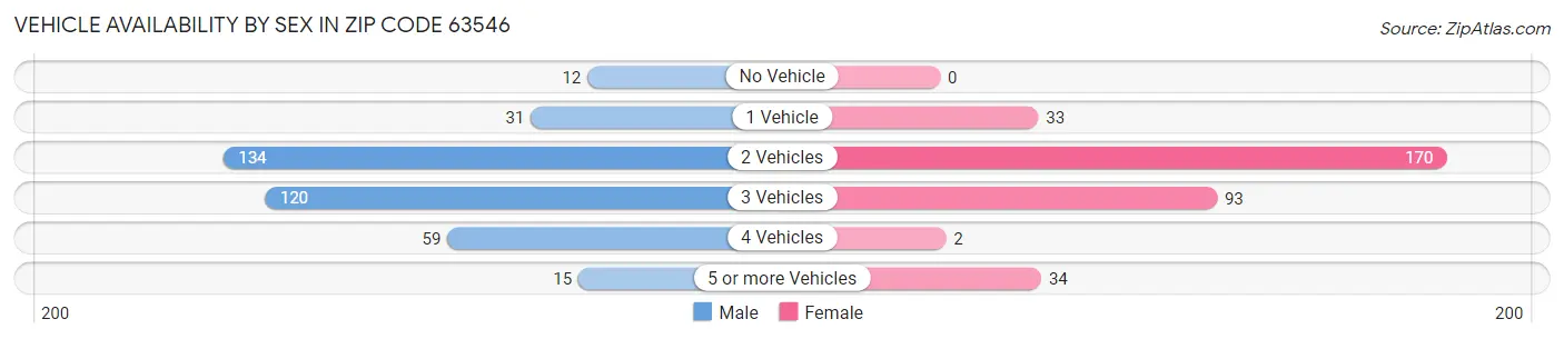 Vehicle Availability by Sex in Zip Code 63546