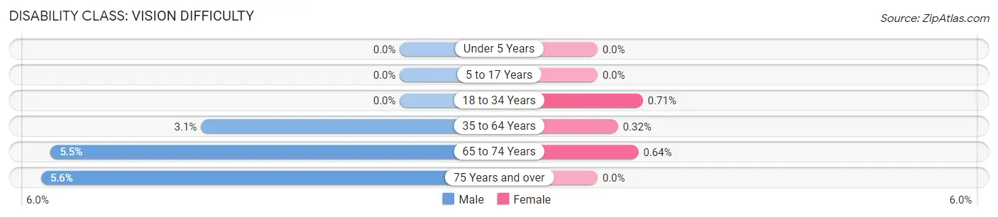 Disability in Zip Code 63546: <span>Vision Difficulty</span>