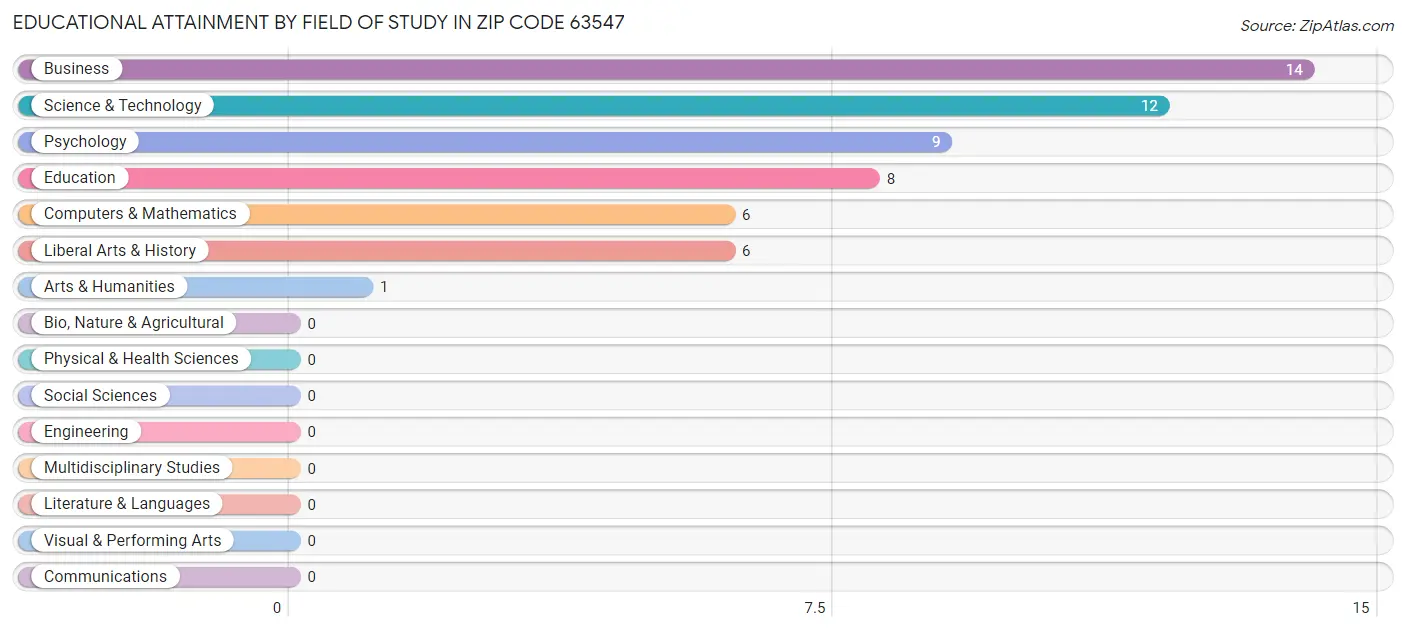 Educational Attainment by Field of Study in Zip Code 63547