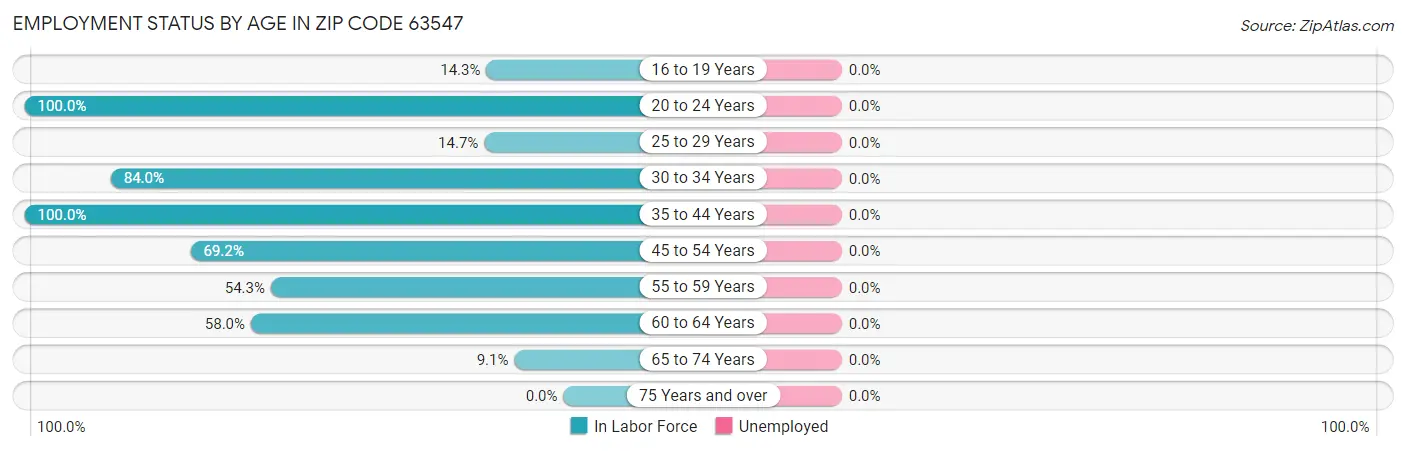 Employment Status by Age in Zip Code 63547