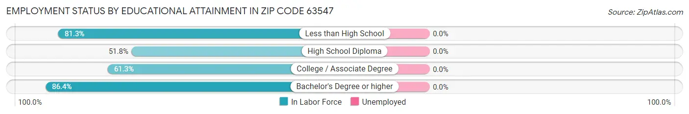 Employment Status by Educational Attainment in Zip Code 63547