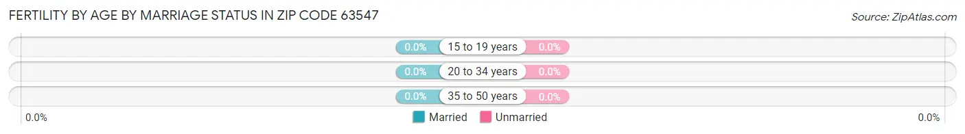 Female Fertility by Age by Marriage Status in Zip Code 63547