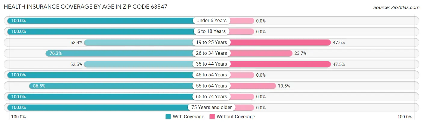 Health Insurance Coverage by Age in Zip Code 63547