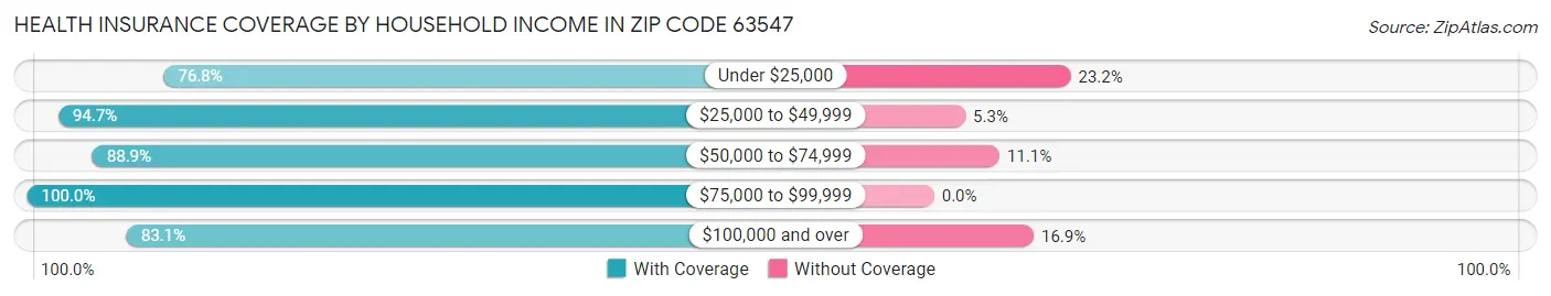 Health Insurance Coverage by Household Income in Zip Code 63547