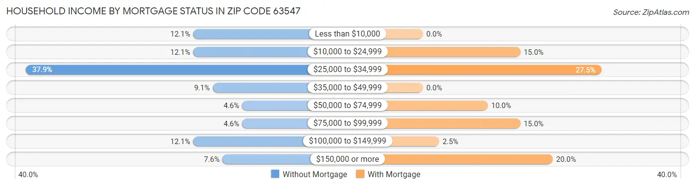 Household Income by Mortgage Status in Zip Code 63547