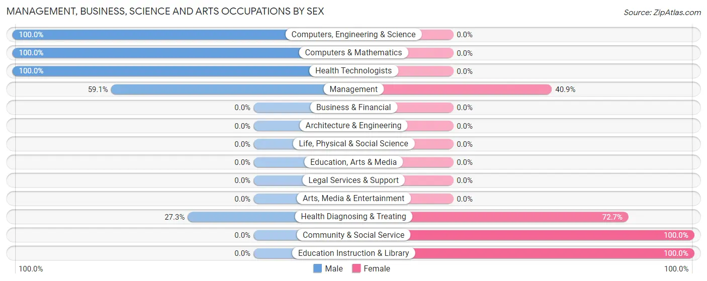 Management, Business, Science and Arts Occupations by Sex in Zip Code 63547