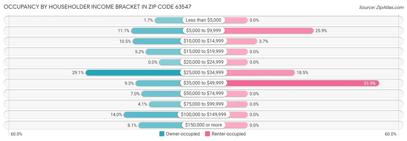 Occupancy by Householder Income Bracket in Zip Code 63547