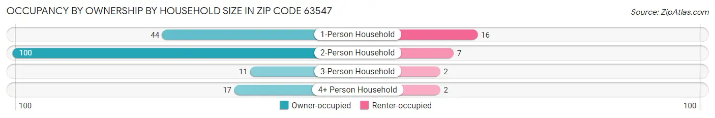 Occupancy by Ownership by Household Size in Zip Code 63547