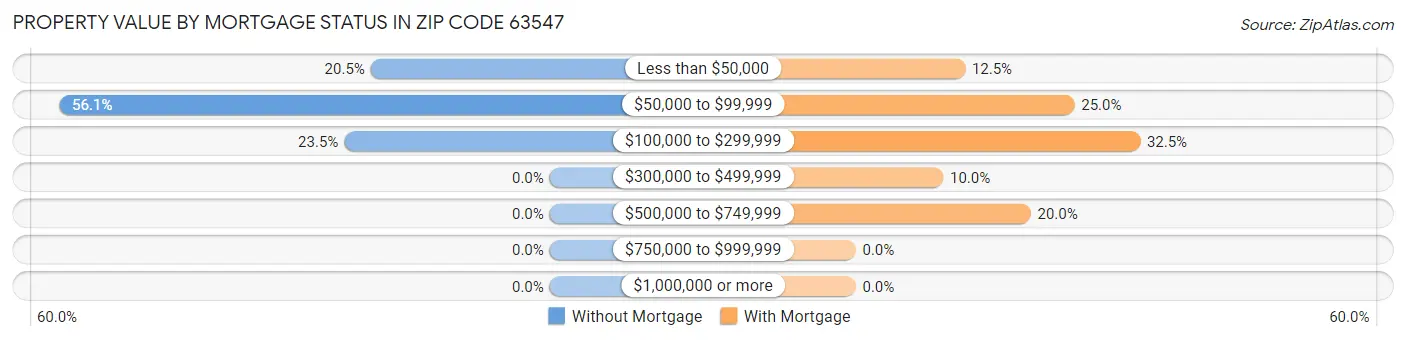 Property Value by Mortgage Status in Zip Code 63547