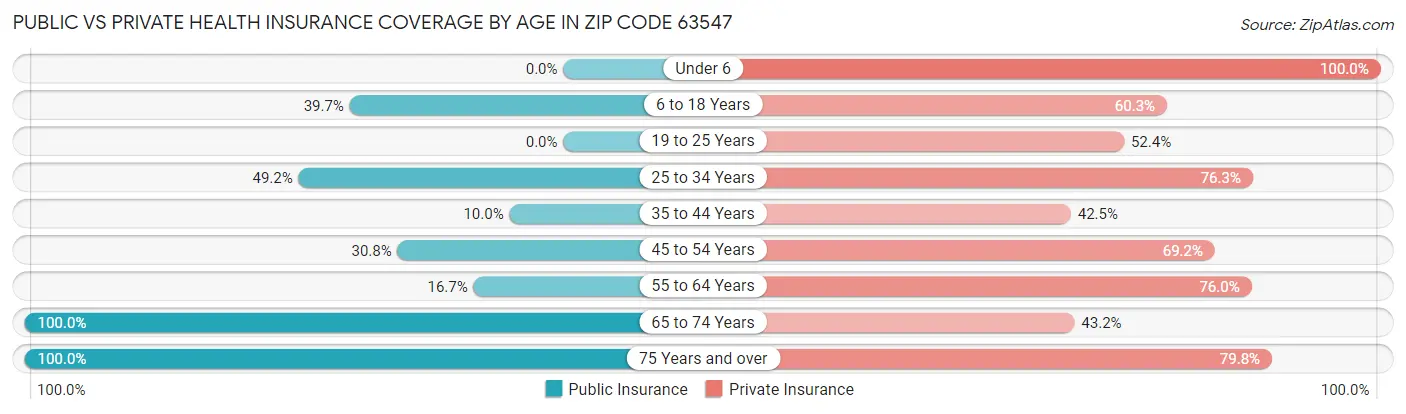 Public vs Private Health Insurance Coverage by Age in Zip Code 63547
