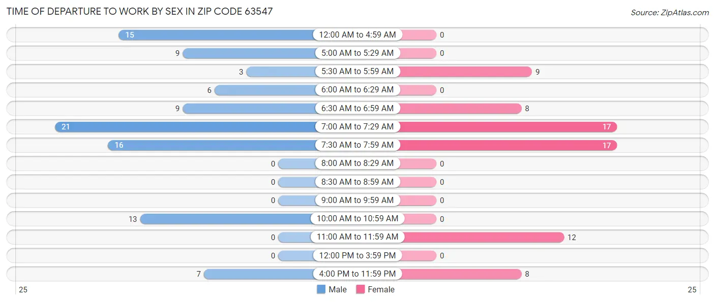 Time of Departure to Work by Sex in Zip Code 63547