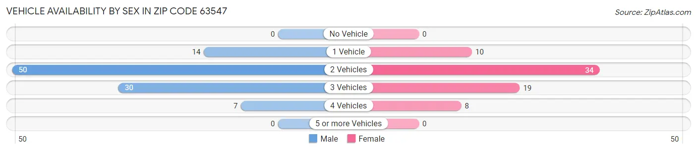 Vehicle Availability by Sex in Zip Code 63547