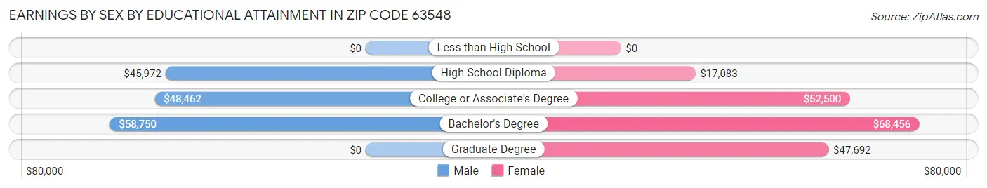 Earnings by Sex by Educational Attainment in Zip Code 63548