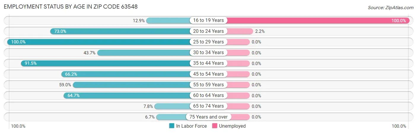 Employment Status by Age in Zip Code 63548