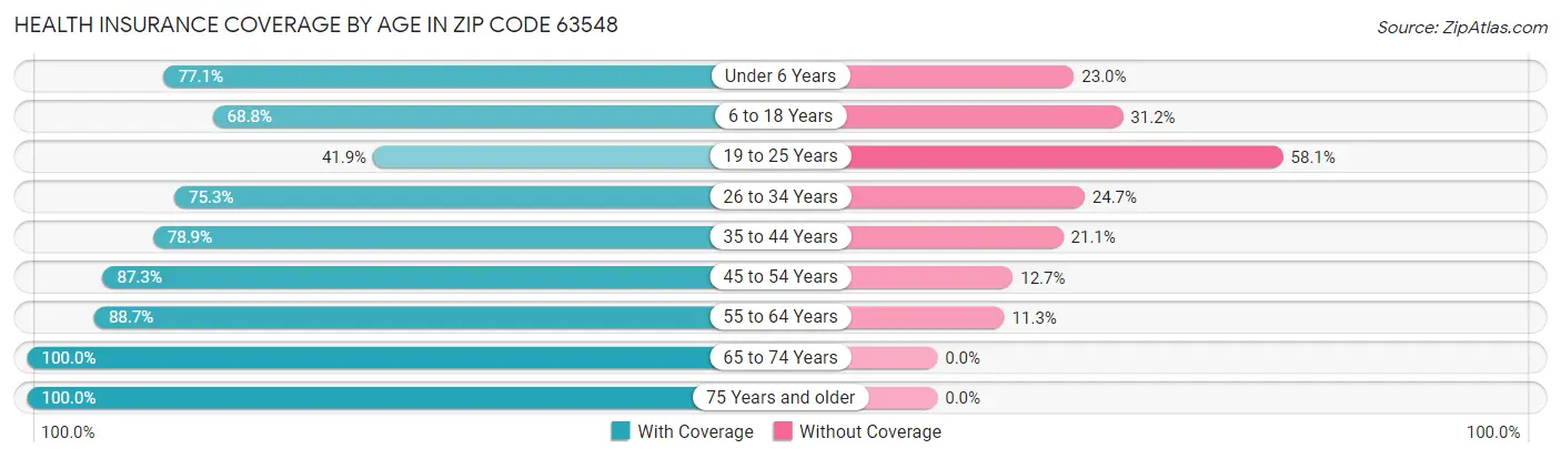 Health Insurance Coverage by Age in Zip Code 63548
