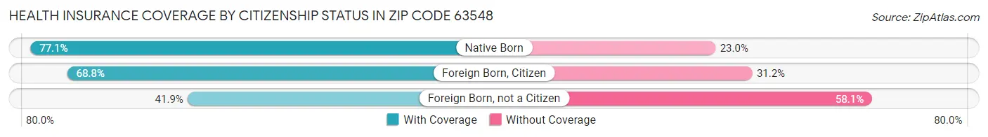 Health Insurance Coverage by Citizenship Status in Zip Code 63548