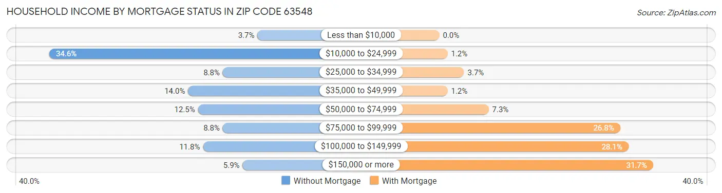 Household Income by Mortgage Status in Zip Code 63548