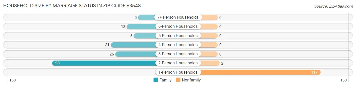Household Size by Marriage Status in Zip Code 63548