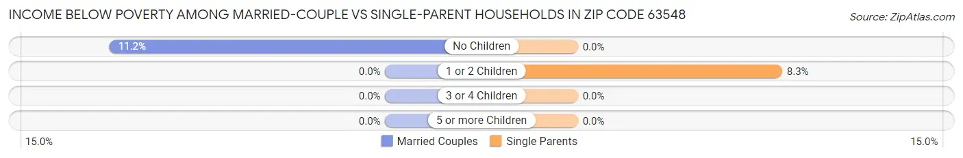 Income Below Poverty Among Married-Couple vs Single-Parent Households in Zip Code 63548