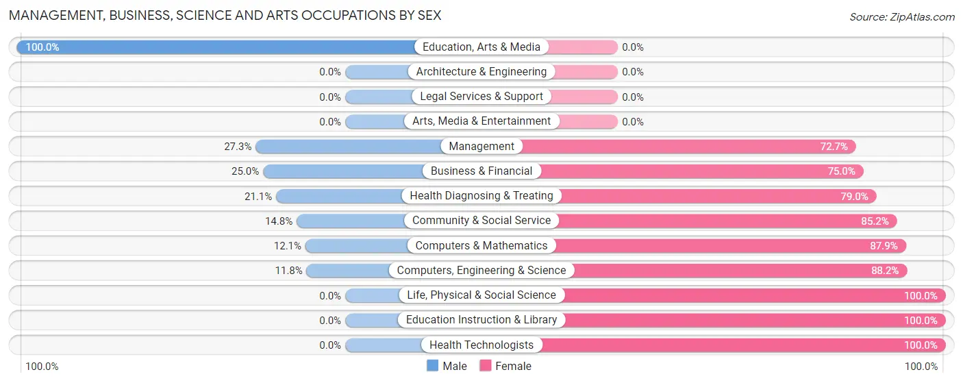 Management, Business, Science and Arts Occupations by Sex in Zip Code 63548