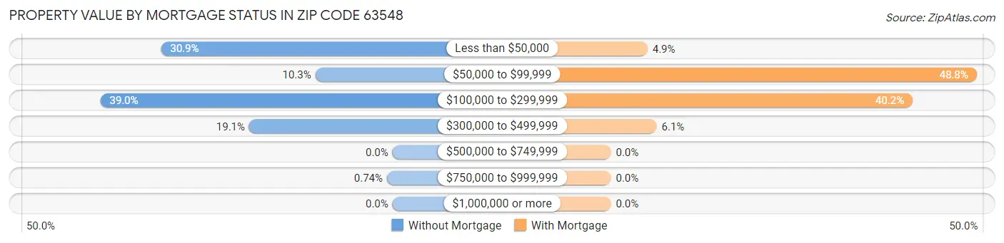 Property Value by Mortgage Status in Zip Code 63548