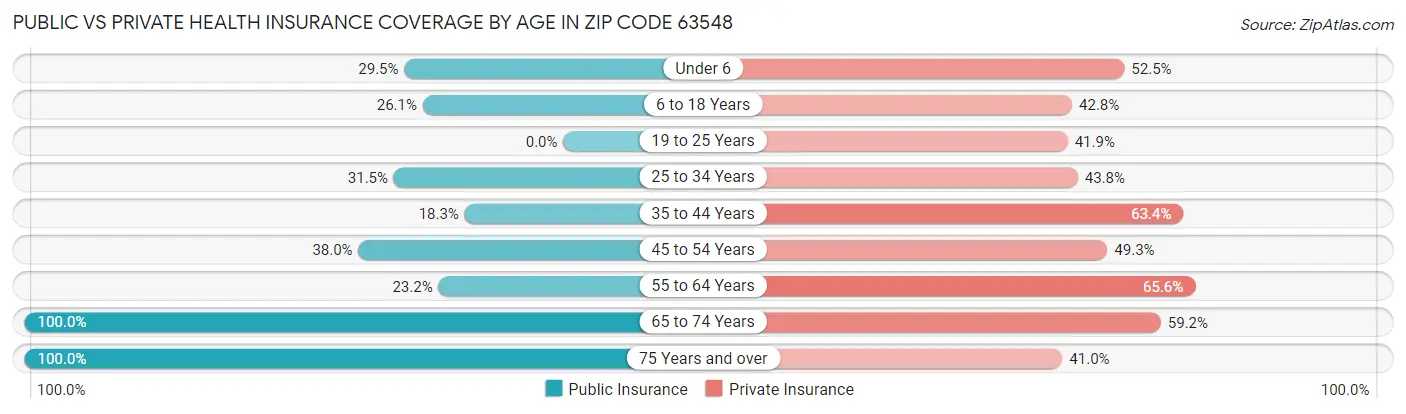 Public vs Private Health Insurance Coverage by Age in Zip Code 63548