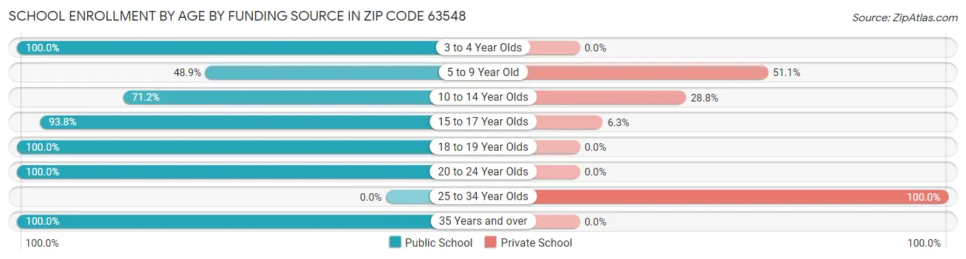 School Enrollment by Age by Funding Source in Zip Code 63548