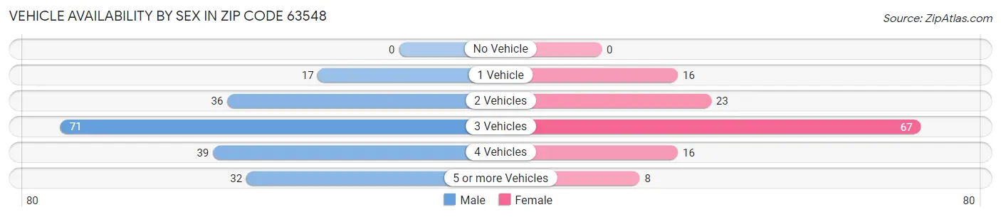 Vehicle Availability by Sex in Zip Code 63548