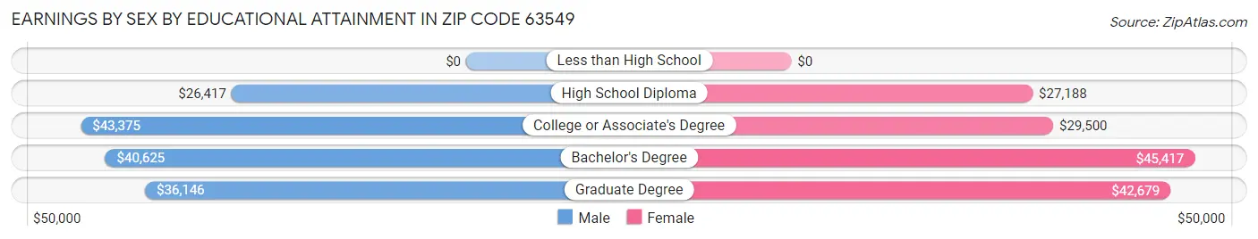 Earnings by Sex by Educational Attainment in Zip Code 63549