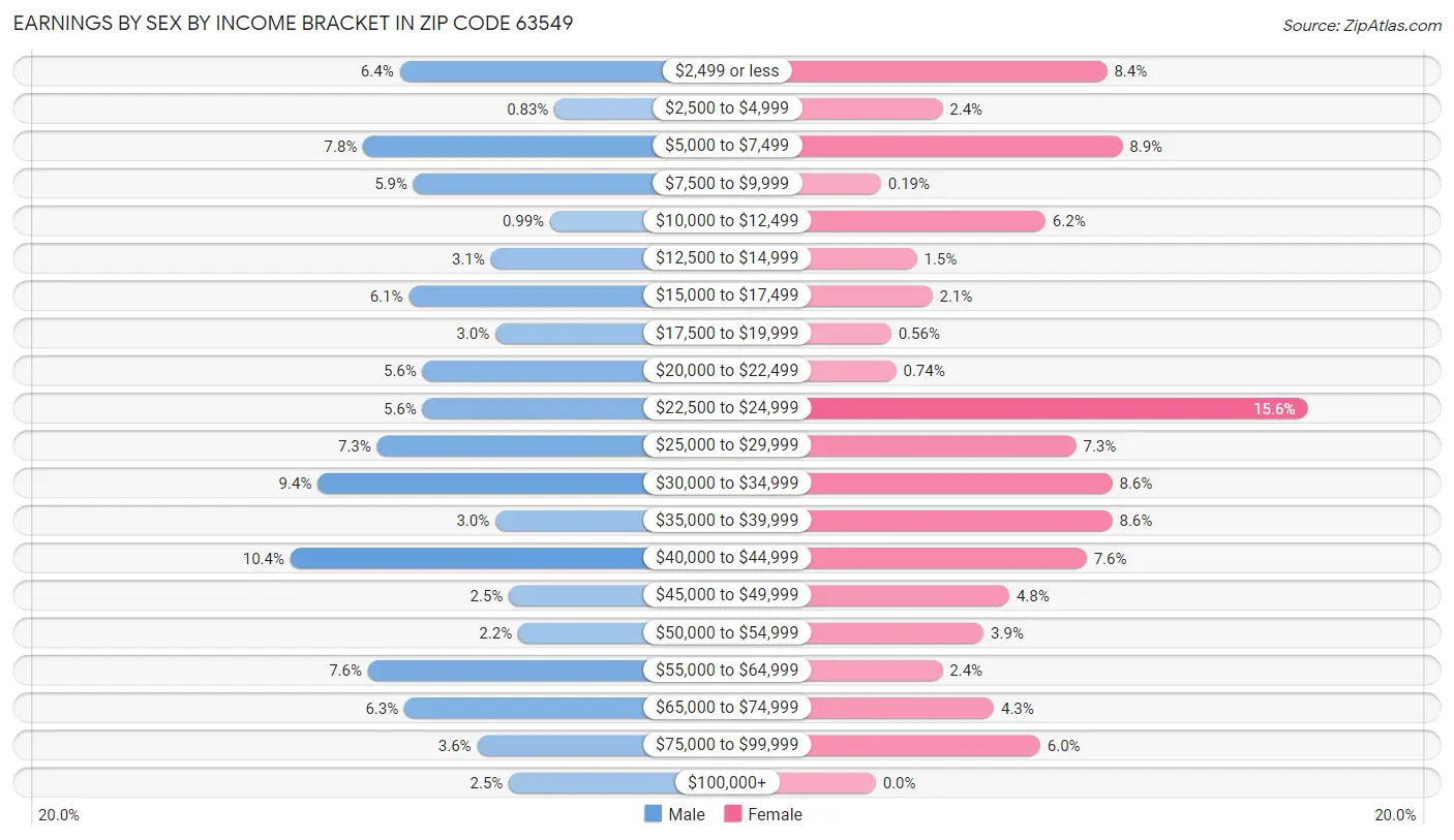 Earnings by Sex by Income Bracket in Zip Code 63549