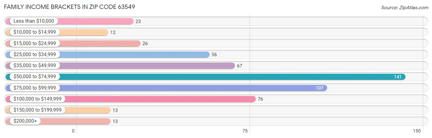 Family Income Brackets in Zip Code 63549