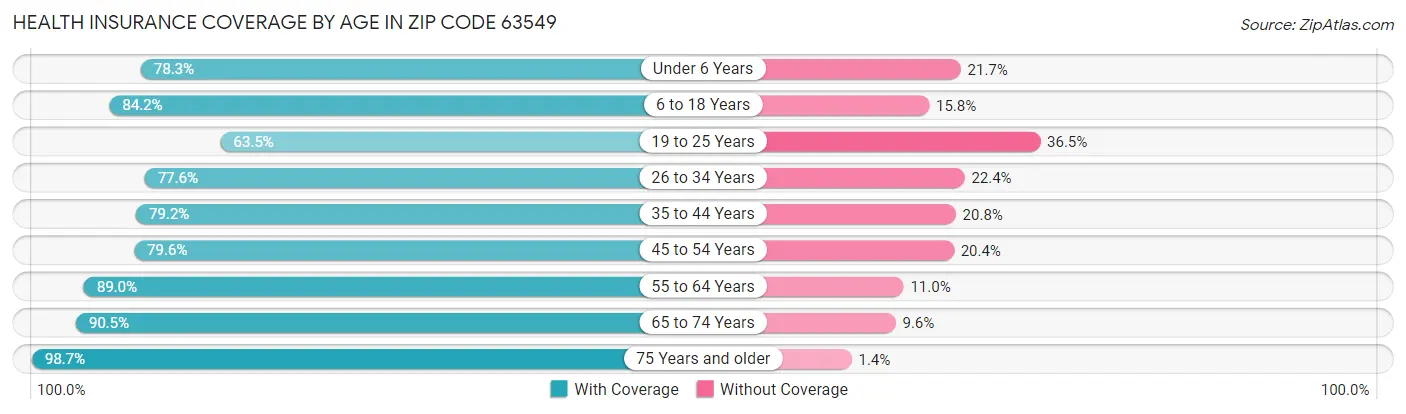 Health Insurance Coverage by Age in Zip Code 63549