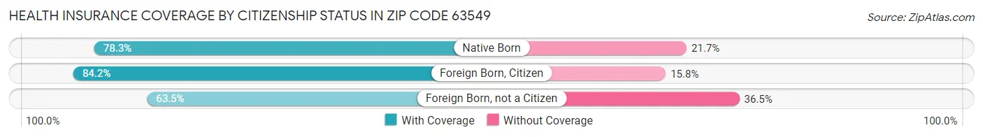 Health Insurance Coverage by Citizenship Status in Zip Code 63549