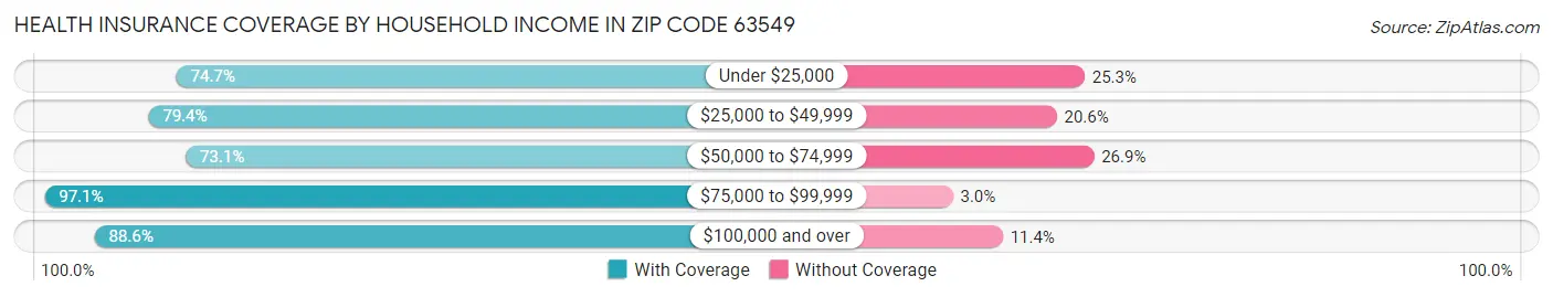 Health Insurance Coverage by Household Income in Zip Code 63549