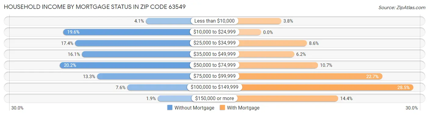 Household Income by Mortgage Status in Zip Code 63549