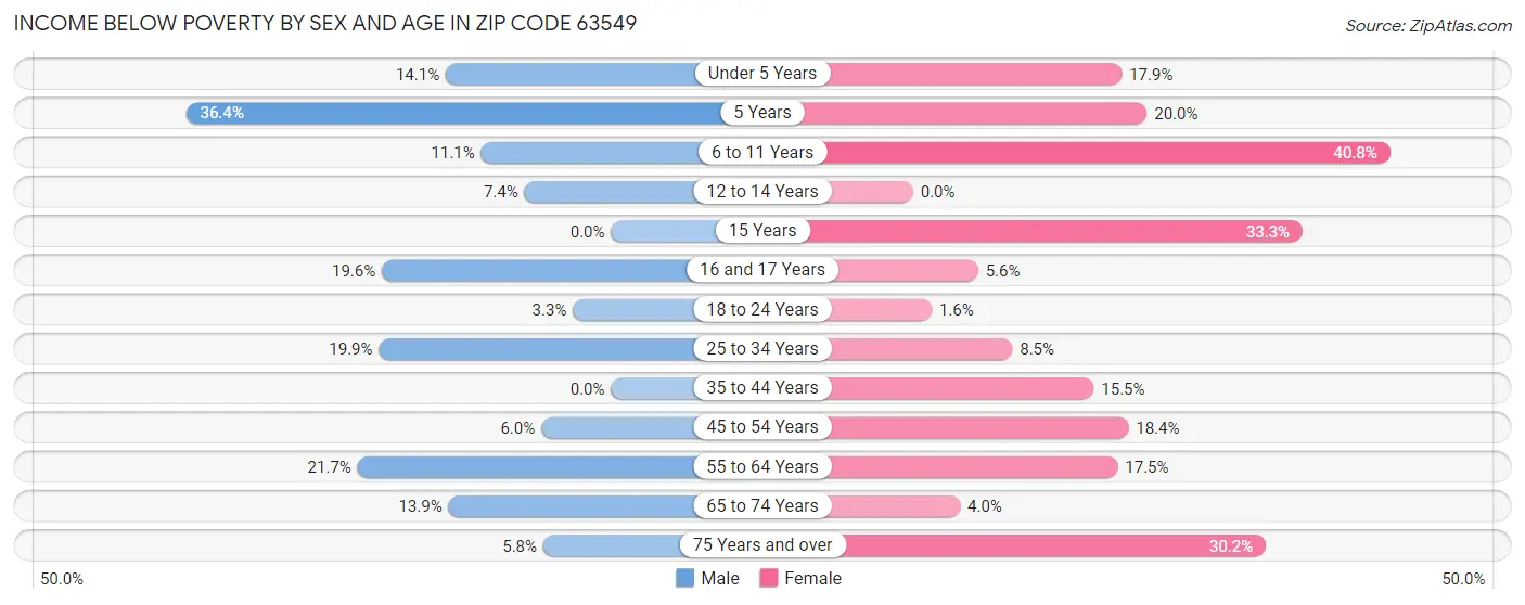 Income Below Poverty by Sex and Age in Zip Code 63549
