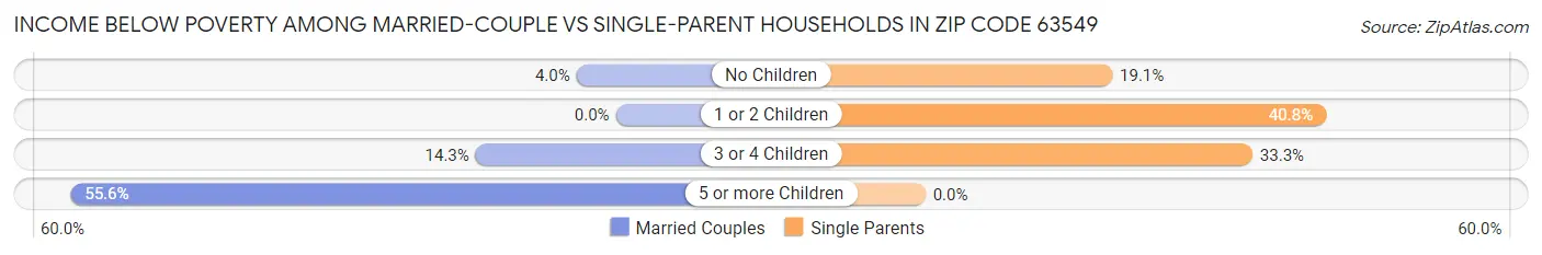 Income Below Poverty Among Married-Couple vs Single-Parent Households in Zip Code 63549