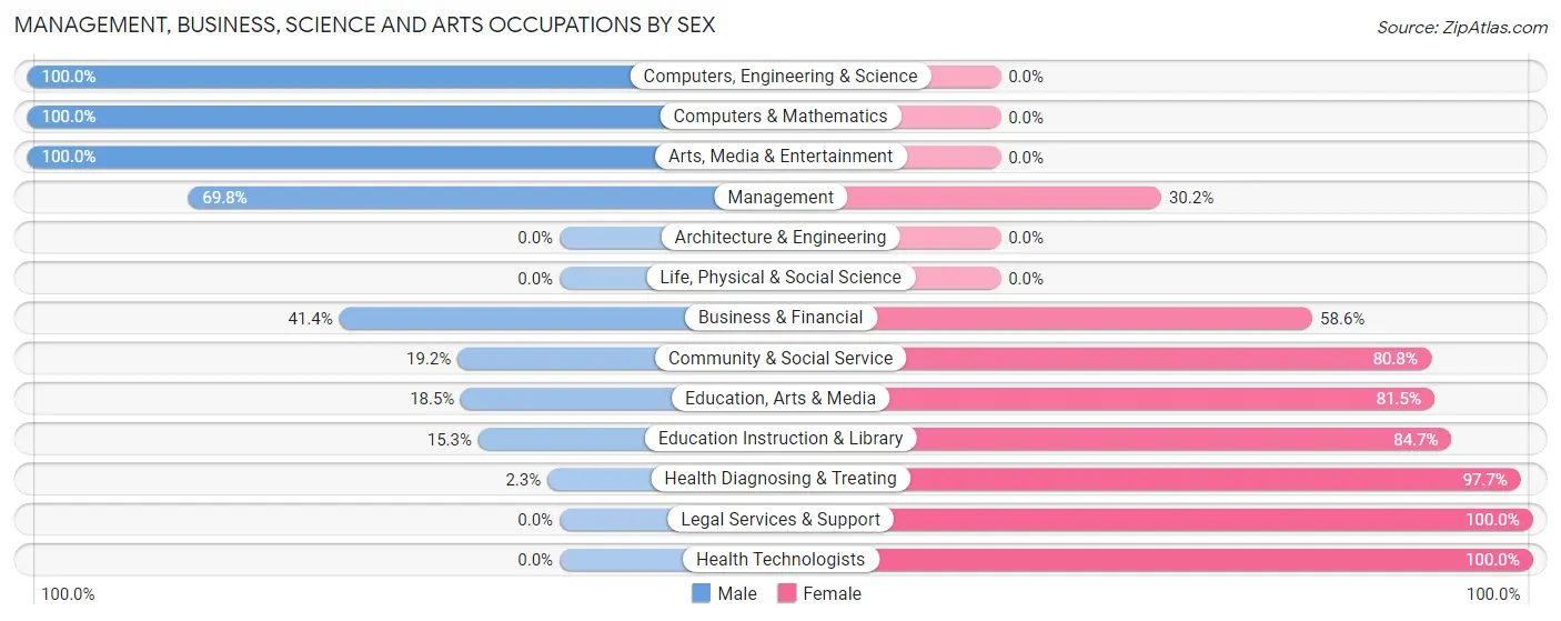 Management, Business, Science and Arts Occupations by Sex in Zip Code 63549