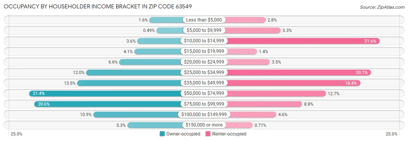 Occupancy by Householder Income Bracket in Zip Code 63549