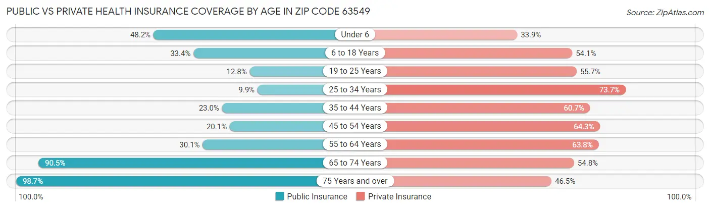 Public vs Private Health Insurance Coverage by Age in Zip Code 63549