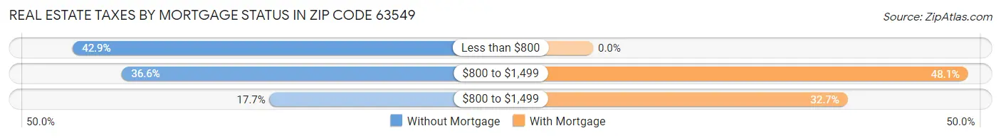 Real Estate Taxes by Mortgage Status in Zip Code 63549