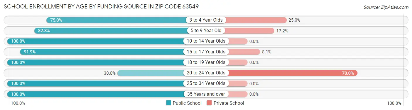 School Enrollment by Age by Funding Source in Zip Code 63549