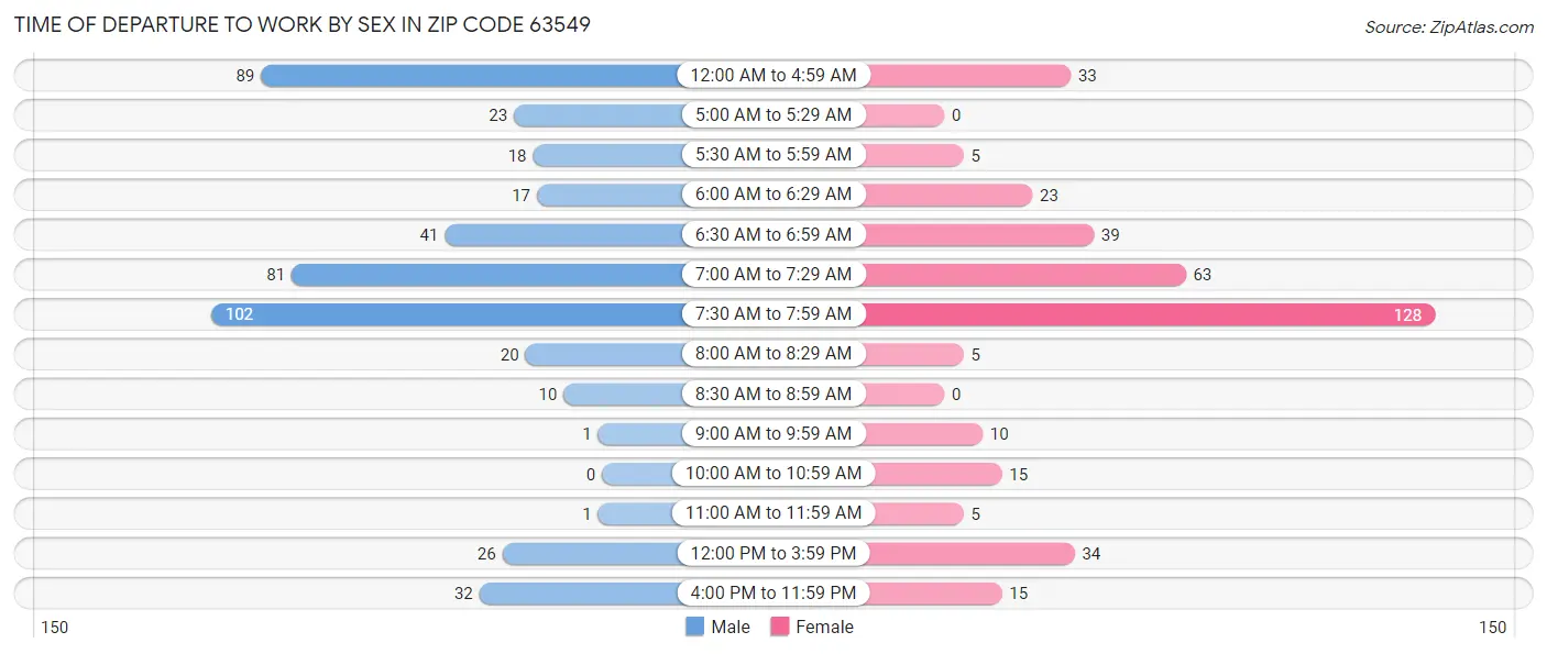 Time of Departure to Work by Sex in Zip Code 63549